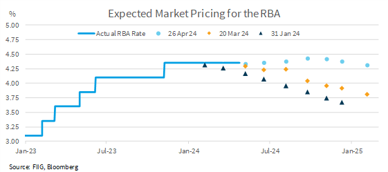 Expected Market Pricing for the RBA