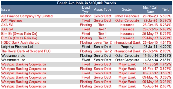 100k bonds table