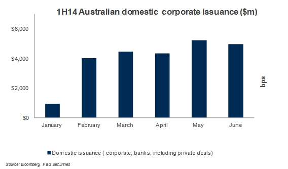 1h14 australian domestic corporate issuance