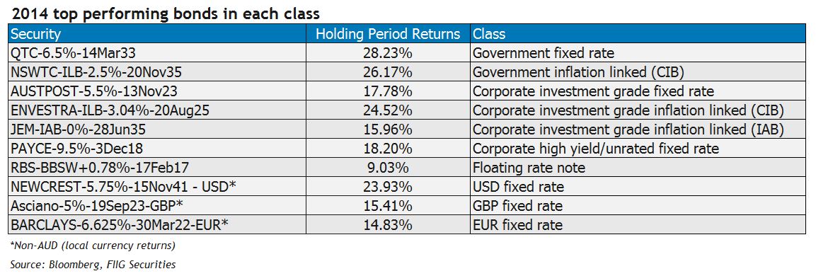 2014 top perf bonds each class table
