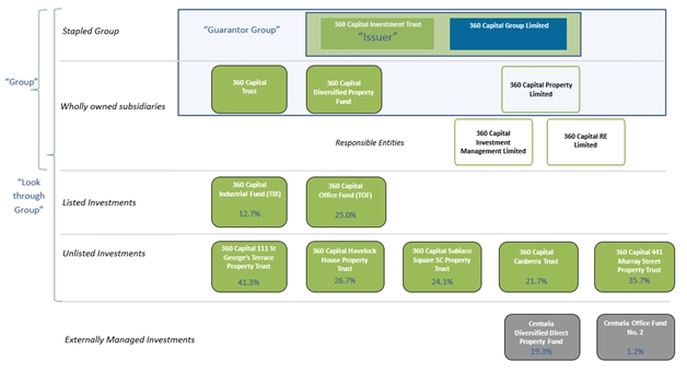 360 group structure
