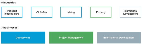 5 industries