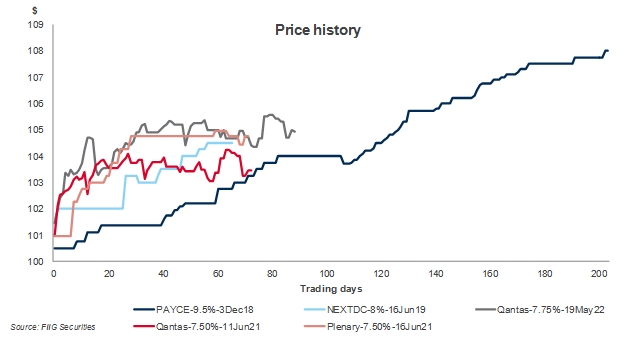 5 top performing bonds price history