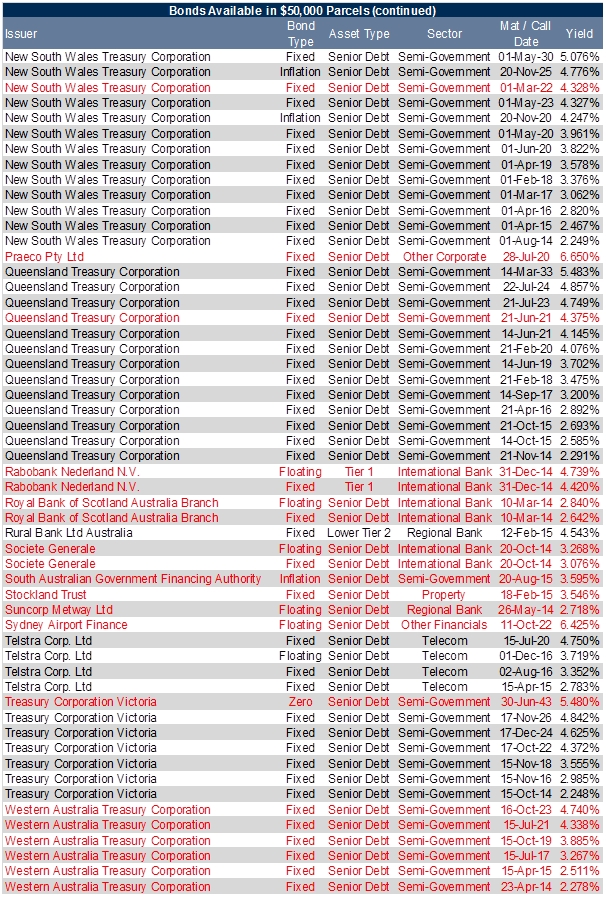 50k bonds table 3