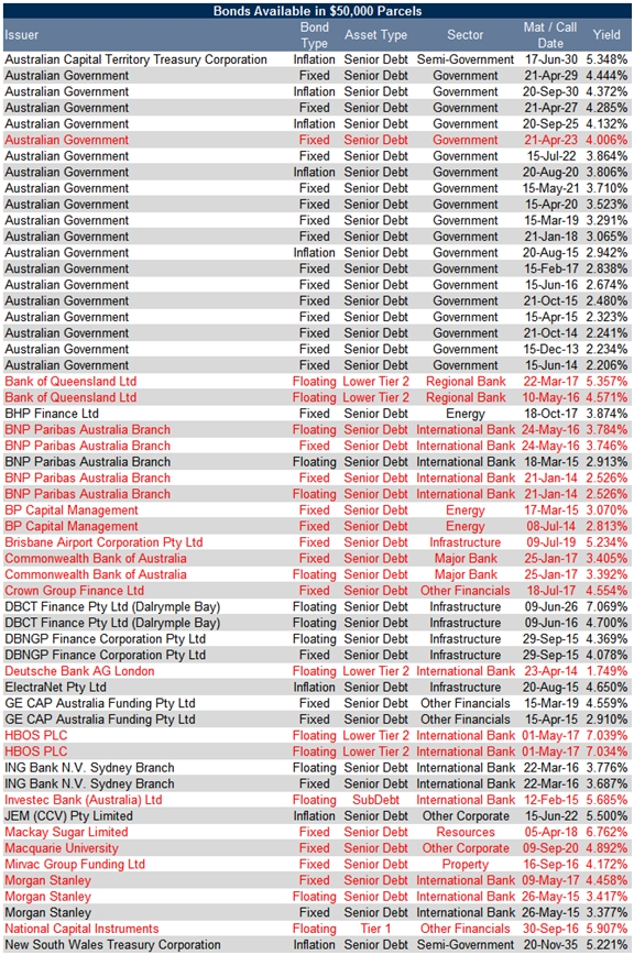50k bonds table