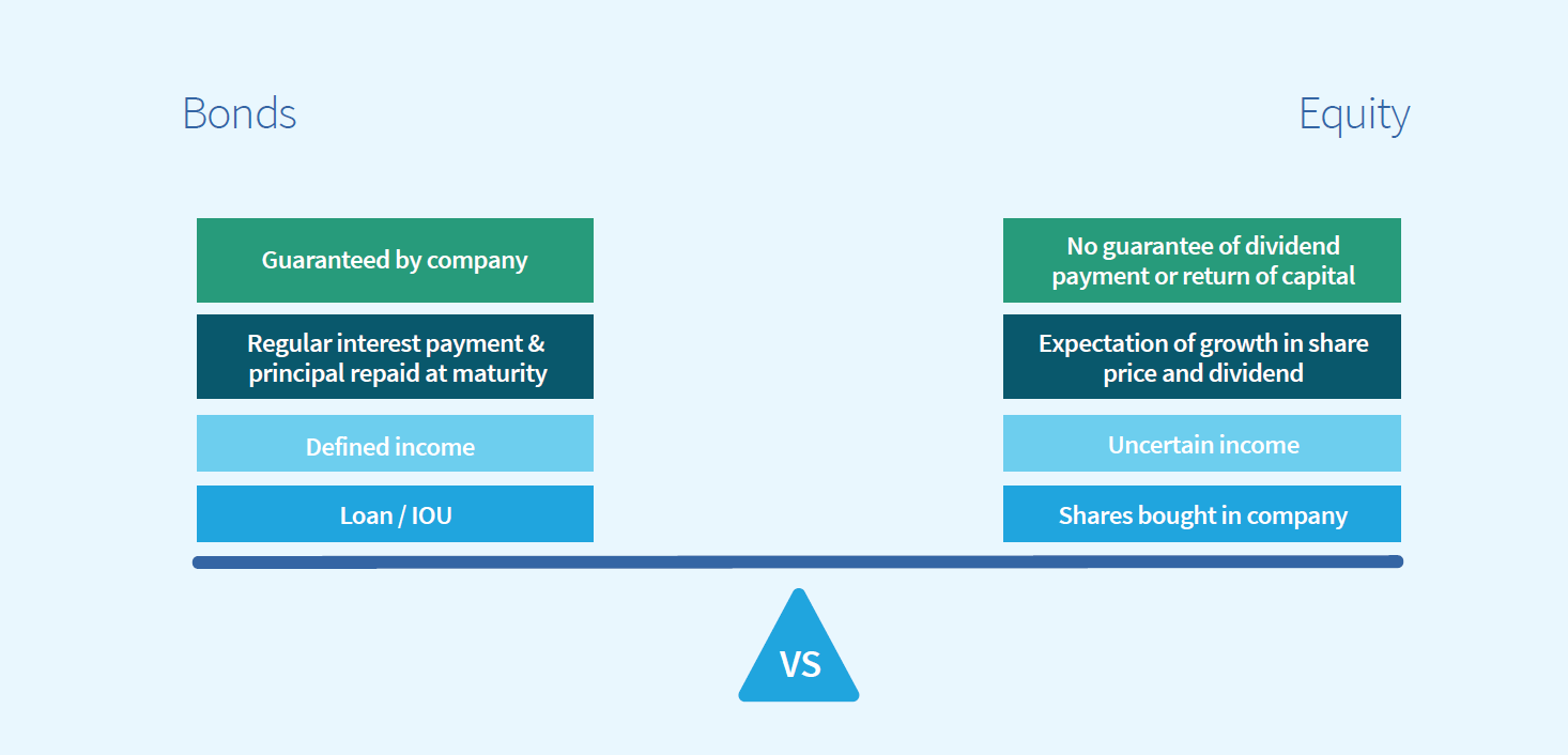 Corporate bonds. Shares and Bonds. Equity что такое в финансах. Bond Security. Share of Equity.