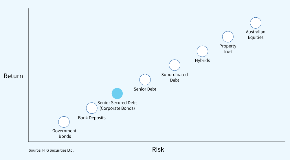 Corporate Bonds | FIIG Securities