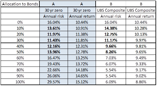 allocation to bonds
