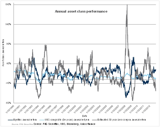annual asset class performance