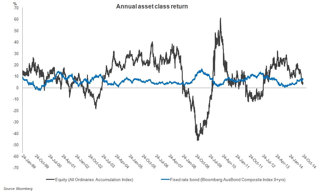 annual asset class return