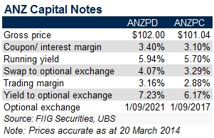 ANZ Capital Notes