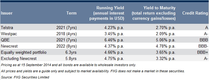 AUD dollar table