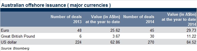 AUD offshore issuance