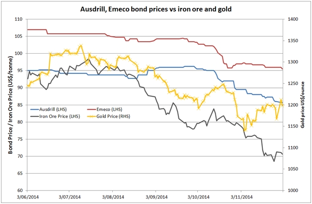 Ausdrill Emeco bond prices vs iron ore and gold