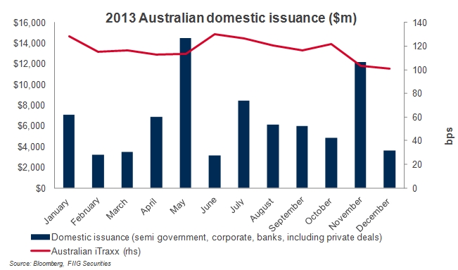 australian domestic issuance
