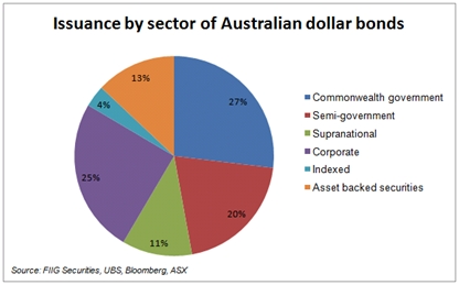 Australian issuance bond market