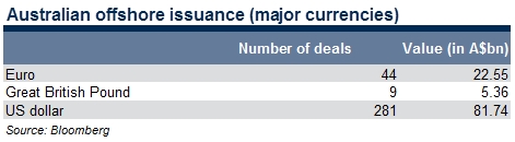 australian offshore issuance major currencies