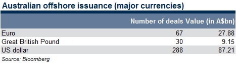 australian offshore issuance