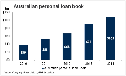 Australian personal loan book