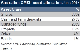 Australian SMSF asset allocation June 2014