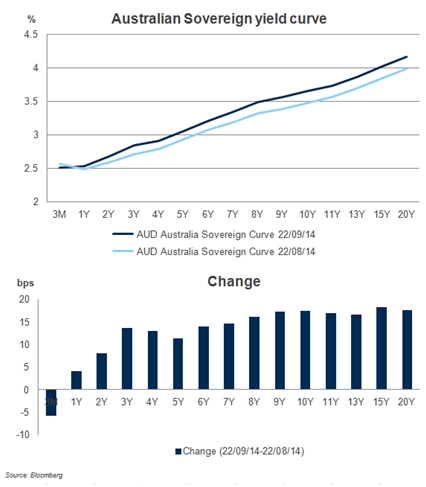 Australian Sovereign yield curve