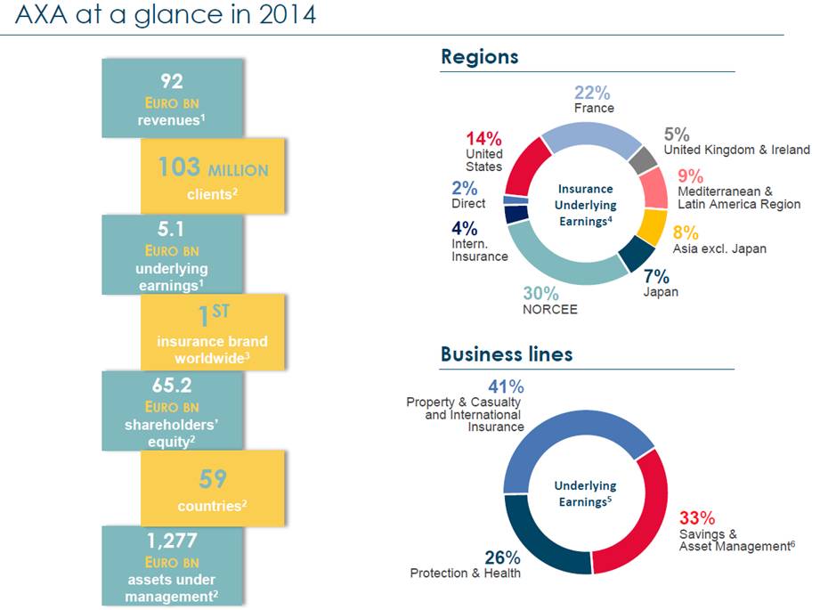 AXA reports