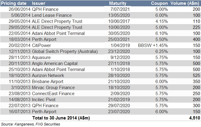 BBB issuance