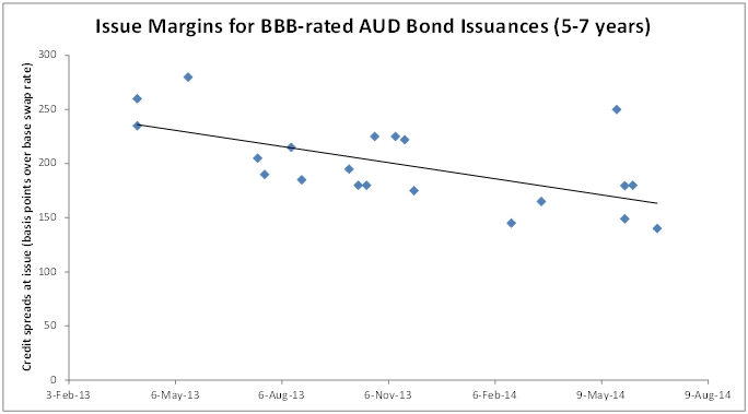 BBB issue margin