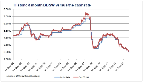 Bbsw Historical Rates Chart