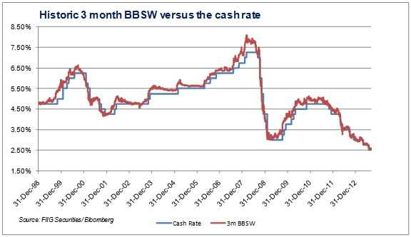 Swap Spread Chart