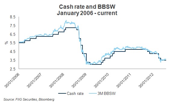 Rba Cash Rate History Chart