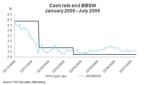 Bbsw Historical Rates Chart