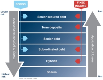 bonds fixed income graph