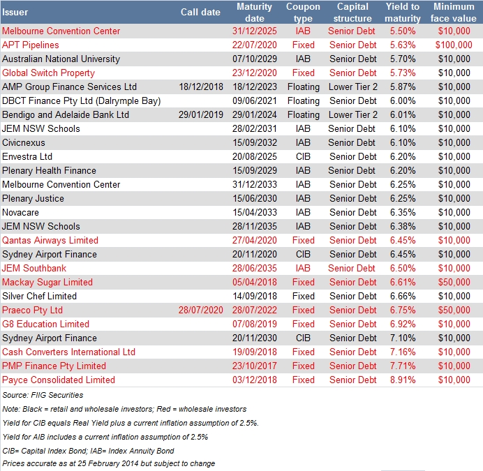 bonds over 5.5%