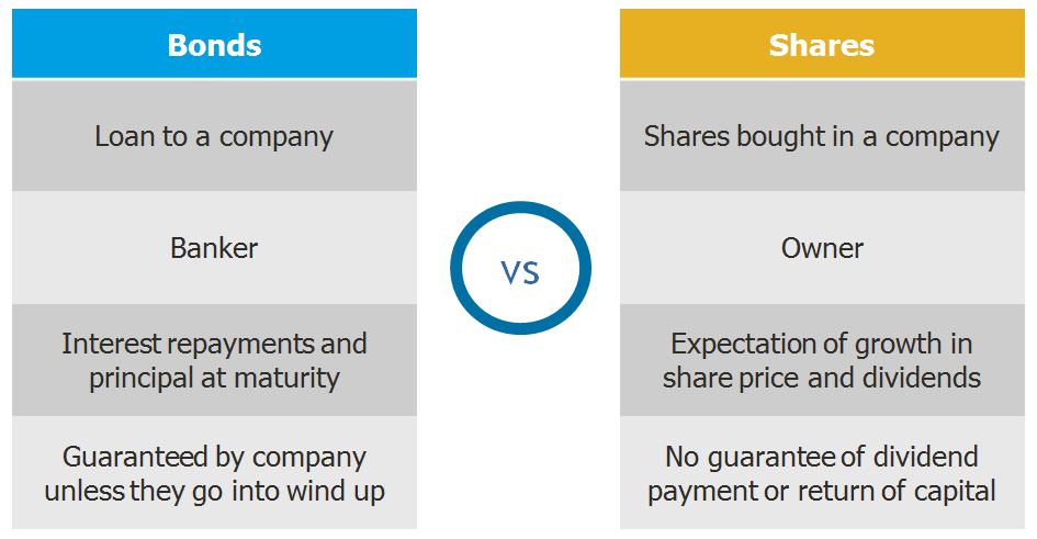 bonds vs shares