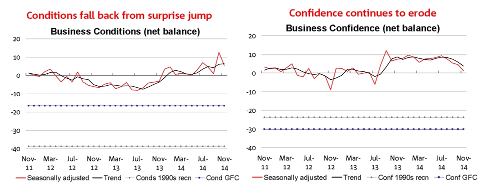 business conditions 2