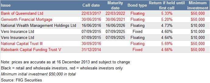 call risk bond table