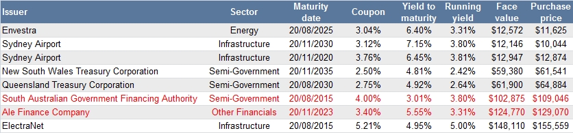 capital indexed bonds 2