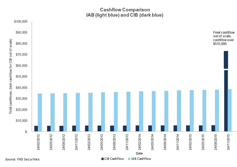 cashflow comparison iab cib edited