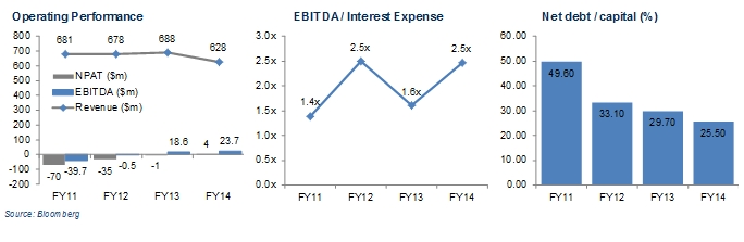 Coffey Operating Performance