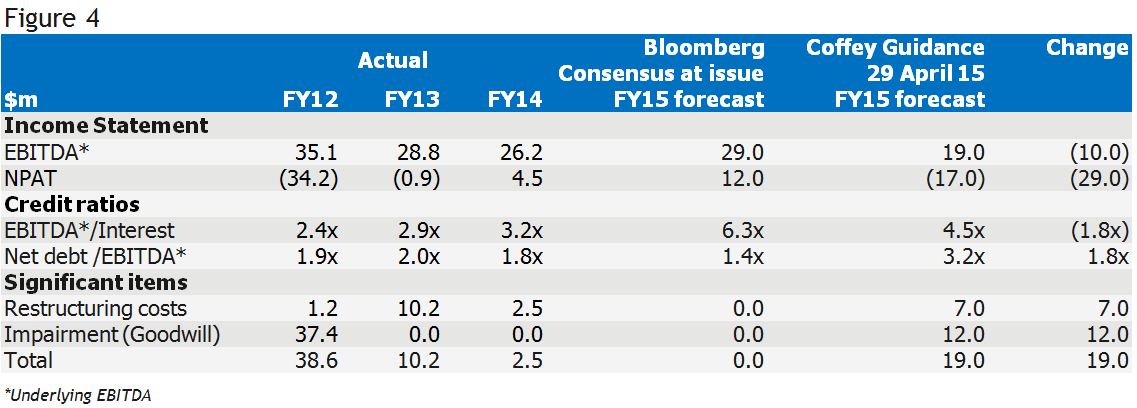 coffey results figure 4