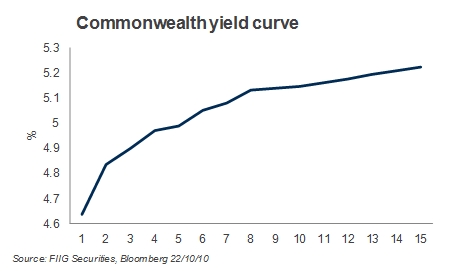 commomwealth yield curve