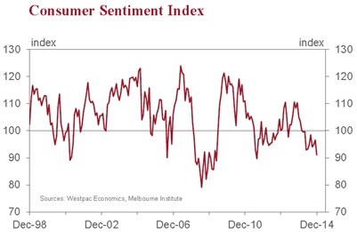 consumer sentiment index