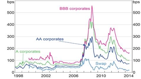 Corporate Credit Spreads Chart