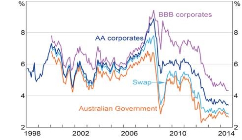 Corporate Credit Spreads Chart