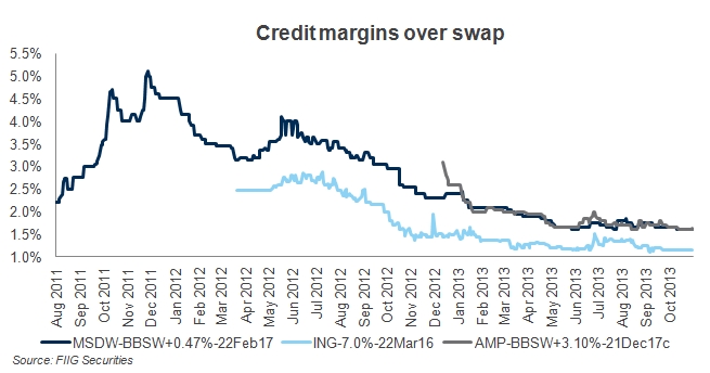 credit spreads over swap