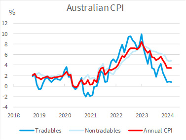 Australian CPI Australian CPI