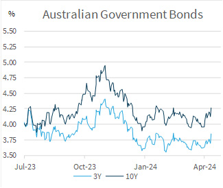 Australian-Government-Bonds Australian Government Bonds