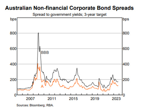 Australian non-financial corporate bond spreads