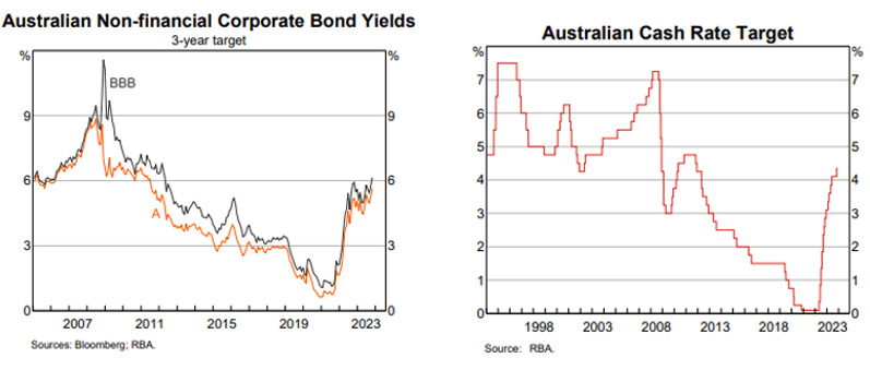 Australian non-financial corporate bond yields and Australian cash target rate